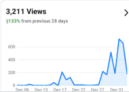 Facebook 3,211 views up 133%
