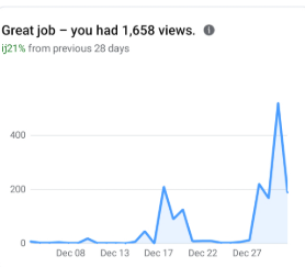 LinkedIn 1,658 views up 21%