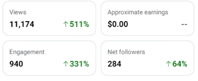 Facebook analytics after — 11,174 views up 511%