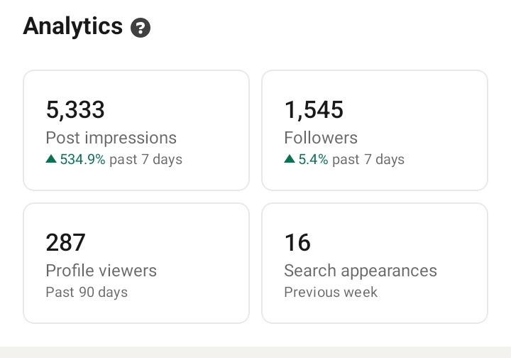 LinkedIn analytics after — 5,333 impressions up 534.9%