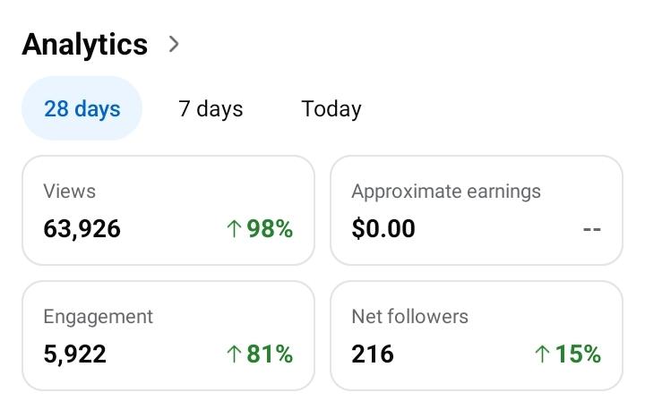 Facebook analytics — 63,926 views up 98%