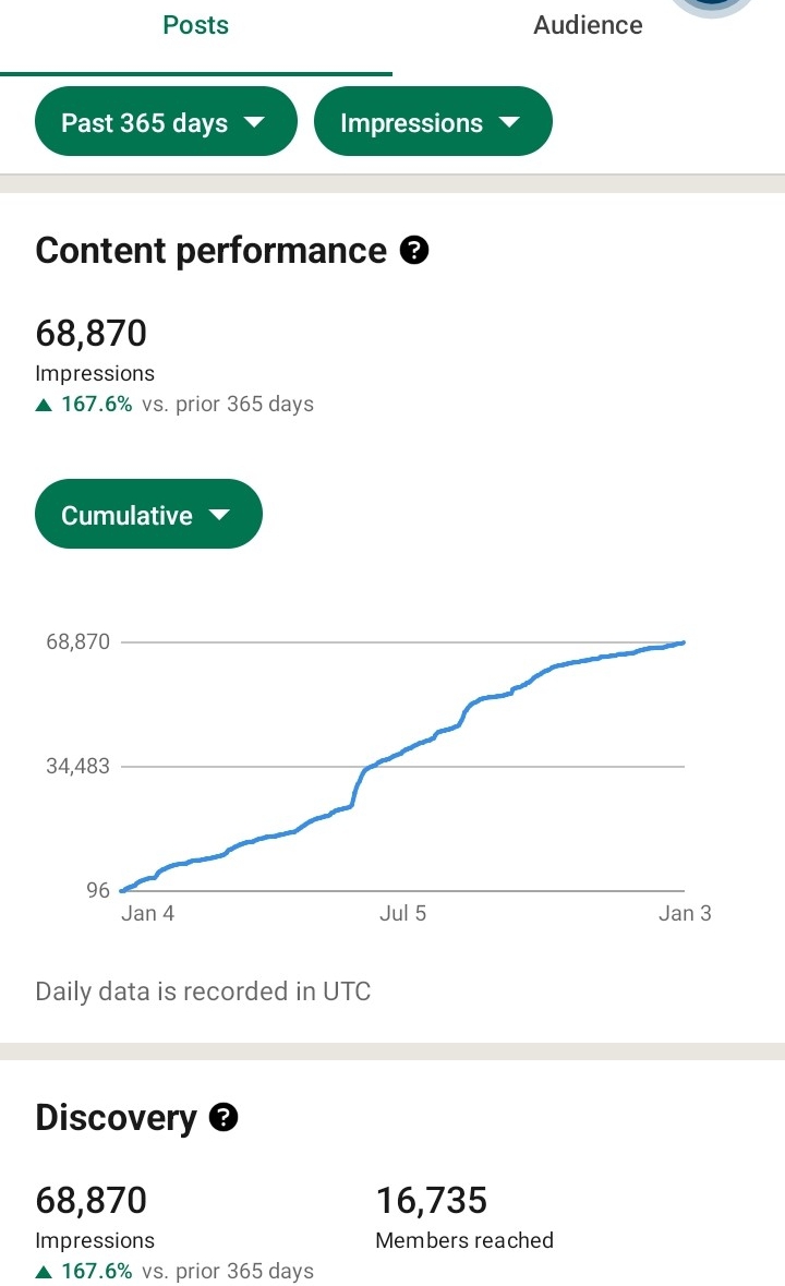 LinkedIn 68,870 impressions up 167.6%